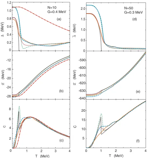 FIG. 3. (Color online) Level- Level-weighted pairing gaps (a), (d), total energies (b), (e), and heat capacities (c), (f) as functions of temperature T , obtained for N = 10 [(a)–(c)], and N = 50 [(d)–(f)]