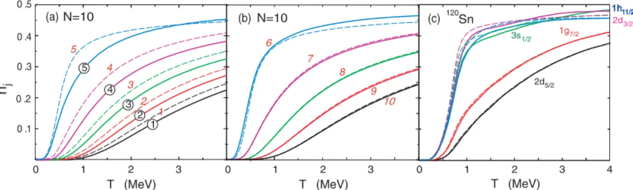 FIG. 5. (Color online) Quasiparticle occupation numbers for N = 10 with G = 0.4 MeV (a), (b) and 120 Sn with G = 0.137 MeV (c) as functions of T 