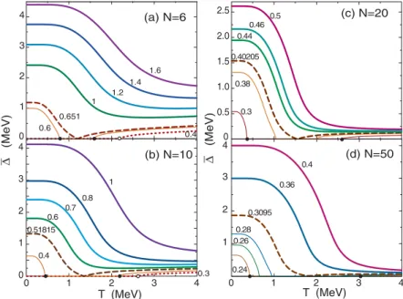 FIG. 1. (Color online) Level-weighted pair- pair-ing gaps ¯  obtained within the FTBCS1 as functions of temperature T at various values of pairing interaction parameter G (in MeV) indicated by the figures near the lines for several values of particle numb