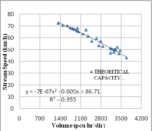 Fig 1.0 Variation of Capacity of the road with respect to the width of the carriageway  