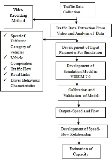 Fig.1.5. Comparison of Theoretical and Simulated Speed-Flow Curve 