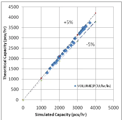 Fig 2b Shows the comparison of Theoretical capacity with other researchers. 