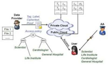 Fig.  1. System Architecture Supplier just has the entrance to make another record for 