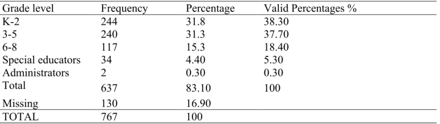 Table 4 shows the grade level taught by the participating teachers as well as the number of  administrators who participated in the survey