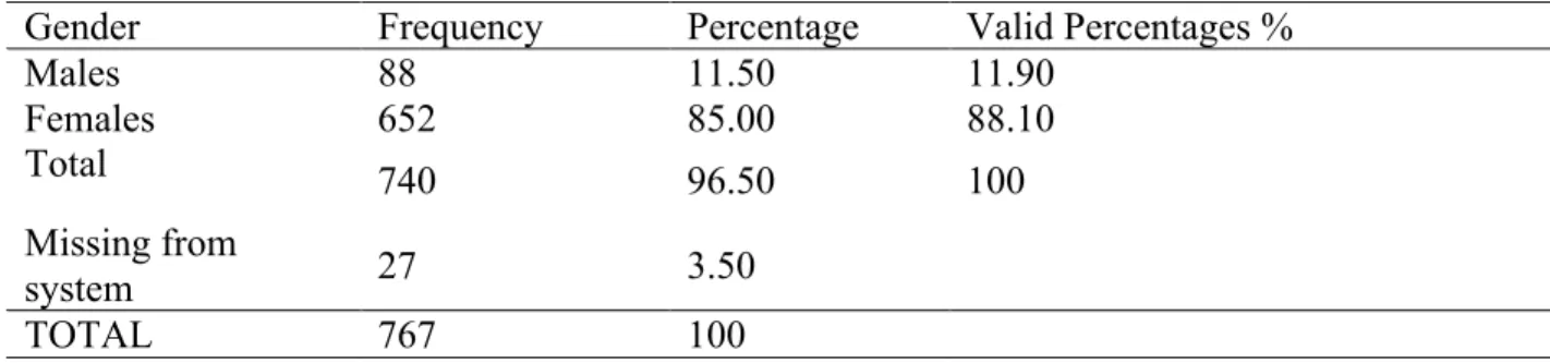 Table 6 provides the demographic illustrations of data as teacher gender reported during the  survey