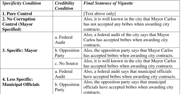 Table 1: Experimental Vignettes.  Note: In the current paper, we do not study the second  control condition where we explicitly describe the mayor as not having accepted any bribes