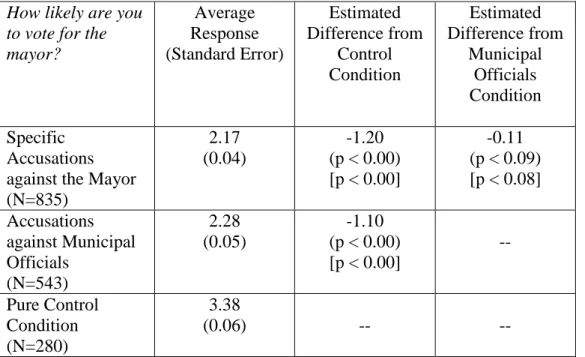Table 2: Accusation Specificity and Vote Intention.  Note: Specific accusations against the  mayor include those attributed to a credible source, a less credible source, and no source (cells  3a, 3b, and 3c from Table 1)