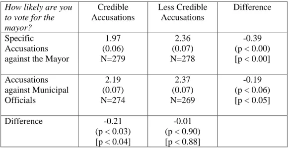 Table 3. Interactions between Specificity and Credibility.  Note: p-values in parentheses are  from t-tests of the null hypothesis of no difference in means between the two treatment groups; 