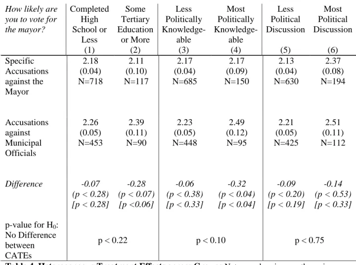 Table 4. Heterogeneous Treatment Effects across Groups  Note: p-values in parentheses in  individual columns are from t-tests of the null hypothesis of no difference in means between the two  groups; p-values in brackets are from Wilcoxon rank-sum (Mann-Wh