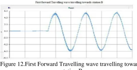 Figure 12.First Forward Travelling wave travelling towards  station B 