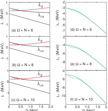 FIG. 1. (Color online) Chemical potential λ LN , the parameters λ 2 [(a)–(c)], and λ 1 [(d)–(f)] as functions of pairing interaction parameter G at T = 0 for  = N = 6, 8, and 10
