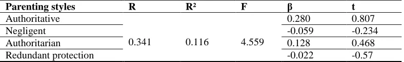 Table 2 shows the results of the multiple regression analysis using parenting styles as predictor of 