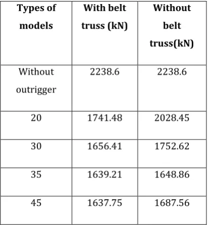 Table 3.2: Base shear for with and without belt truss 