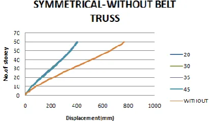Fig 3.4.a: Comparison between for with belt truss. 