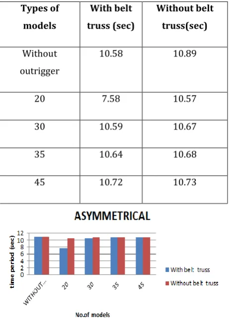 Table 3.6: Time Period for with and without belt truss 