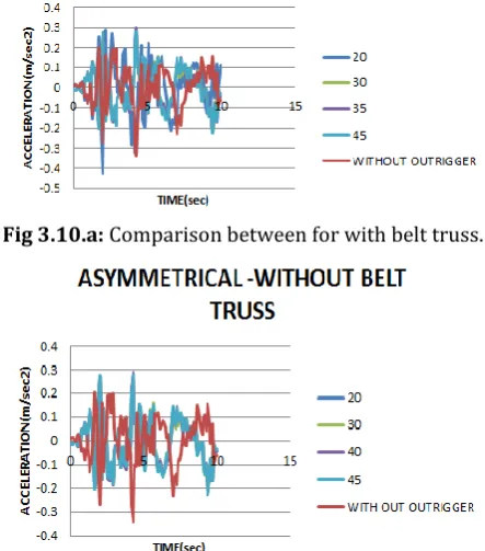 Fig 3.10.a: Comparison between for with belt truss. 