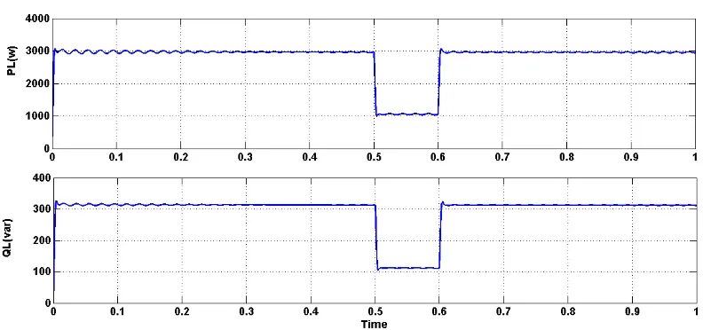 Fig 14Load (a)Voltage  (b)Current with out DSTATCOM 