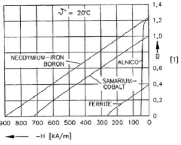 Fig. 1: Demagnetization curve of PM materials 