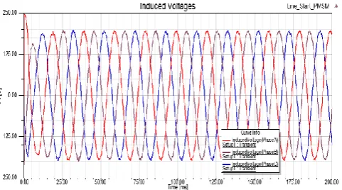 Fig. 5- Torque developed by Line Start PMSM 