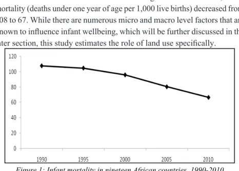 Figure 1 shows the dramatic decline in infant mortality in nineteen African  countries over the last two decades