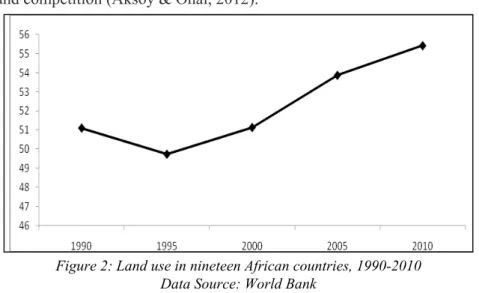 Figure 2: Land use in nineteen African countries, 1990-2010 Data Source: World Bank