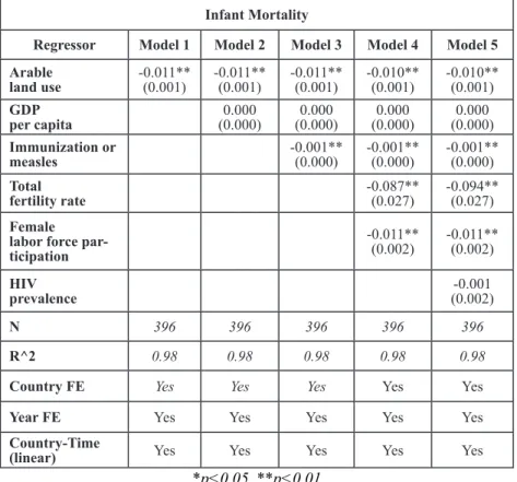 Table 2: Effects of land use on log of infant mortality in nineteen African  countries, 1990-2012