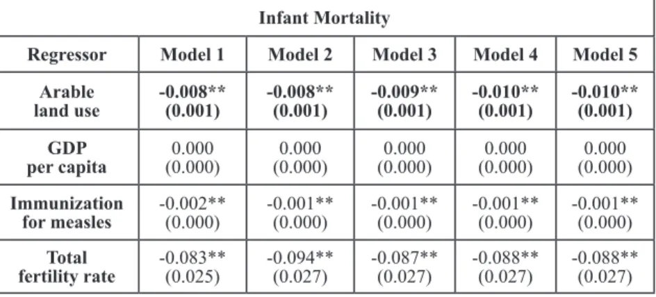 Table 3: Effects of land use on log of infant mortality in nineteen African  countries including additional nutrition-related control variables, 1990-2012