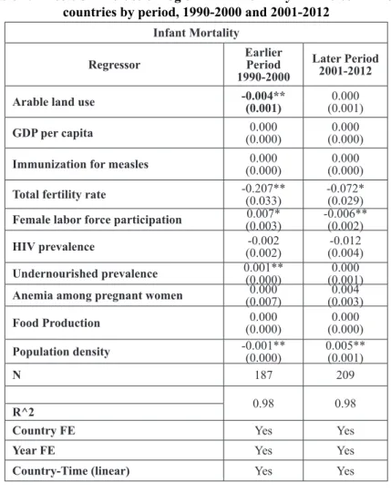 Table 4: Effects of land use on log of infant mortality in nineteen African  countries by period, 1990-2000 and 2001-2012
