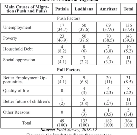 Table 1.5: Causes of Migration Main Causes of 