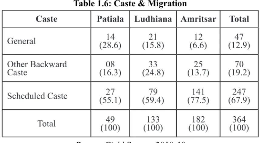 Table 1.6: Caste &amp; Migration