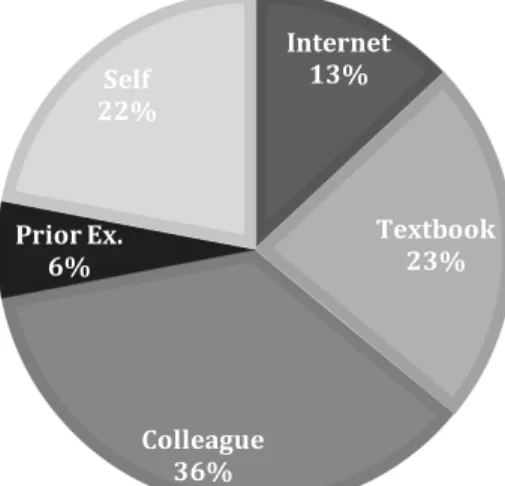 Figure 1. Total percentages of source of lesson plans. 