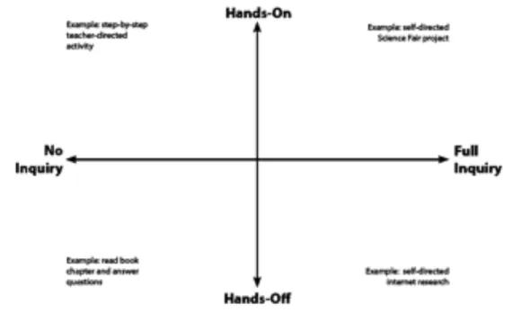 Figure 1. Hands-on/Inquiry Continuum 
