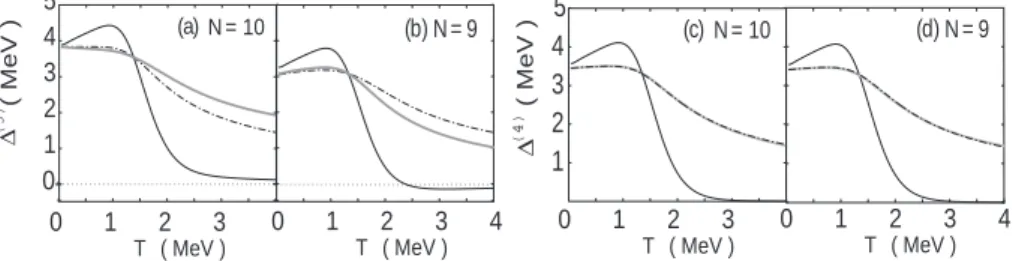 Figure 4. Pairing gaps extracted from the odd-even mass diﬀerences as functions of T for N = 10 (a,c) and N = 9 (b,d) (Ω = 10, G = 0.9 MeV)