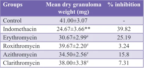 Table 1: Effect of different drugs on mean paw volume (ml) at 0 hr and 4 hrs in carrageenan-induced rat paw edema model.