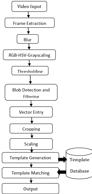 Fig 1. Flow Chart for Gesture to Speech 