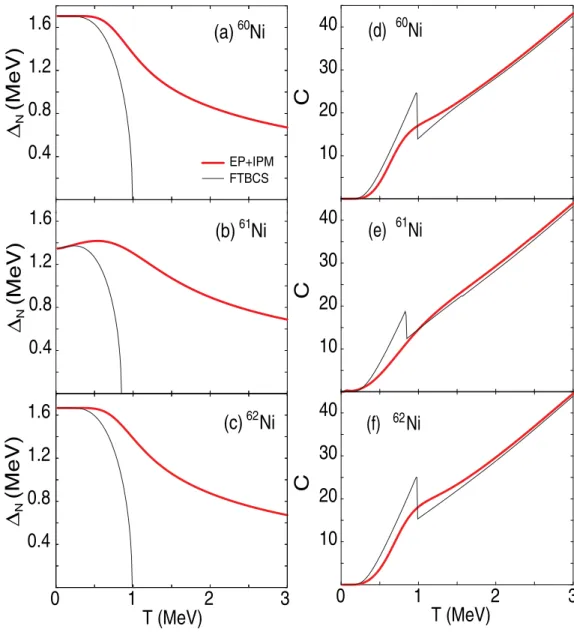 FIG. 1. Neutron pairing gaps  [(a)–(c)] and total heat-capacities C [(d)–(f)] as functions of T obtained within the EP + IPM (the thick solid line) and the FTBCS (the thin solid line) for 60–62 Ni isotopes.