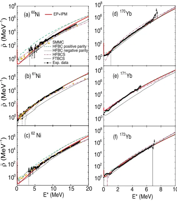FIG. 3. Total level densities ρ as functions of E ∗ obtained within the EP + IPM (the thick solid line) and the FTBCS (the thin solid line) in comparison with predictions of SMMC calculations (the triangles) [(a)–(c)], the HFBC calculations for the positiv