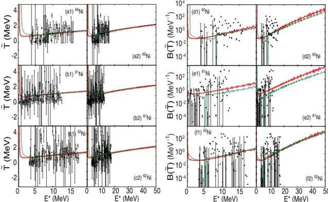 FIG. 4. Nuclear temperature ˜ T , calculated from Eq. (1) by using the NLD ˜ ρ(E ∗ ) (14) and parameter B( ˜T ) (15) as functions of excitation energy E ∗ for 60–62 Ni isotopes (the thick solid lines)