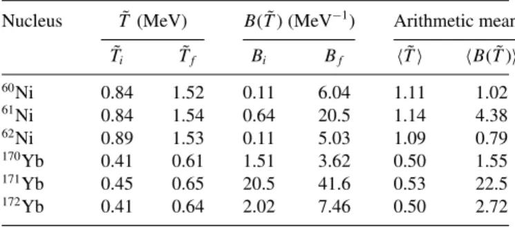 TABLE I. Arithmetic means  ˜T  of temperatures ˜T and B( ˜T ) of the coefficient B( ˜T ) in the energy interval E i ∗  E ∗  E f ∗ with E ∗ i = 1 MeV, whereas E f ∗ = 20 MeV for 60–62 Ni and 10 MeV