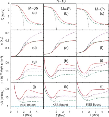 FIG. 1. (Color online) Level-weight pairing gap ¯ , density entropy s(T , M), shear viscosity η(T , M), and speciﬁc shear viscosity η(T , M) ≡ η(T , M)/s(T , M) obtained for the schematic model with N = 10 within the FTBCS (dotted line), FTBCS1 (dashed li