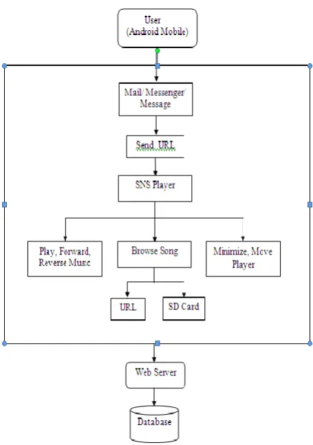Fig.2-SNS Music Player 