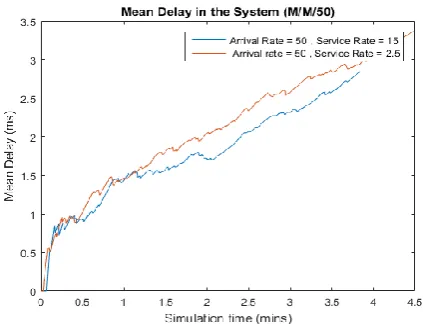 Fig. 5 Simulation time vs Mean Delay in the system 