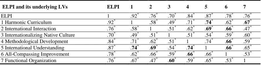 Table 6. Correlations between the LVs constituting the ELPI 