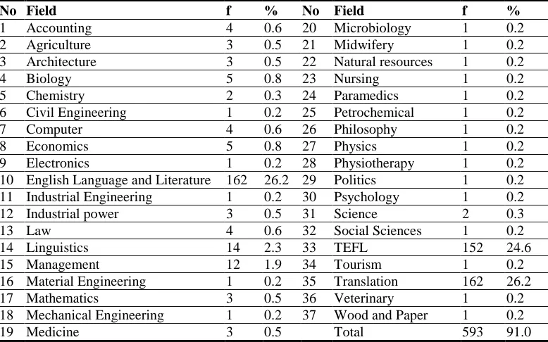 Table 1. EFL teachers’ academic field of study 