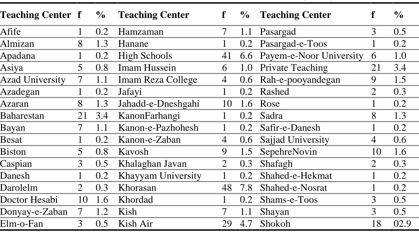 Table 2. Educational center where the EFL was offered by participants 