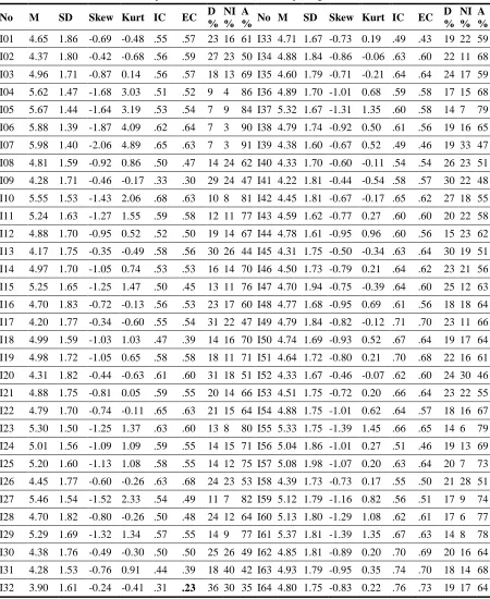 Table 3. Descriptive statistics of the items comprising the ELPI (n=619) 