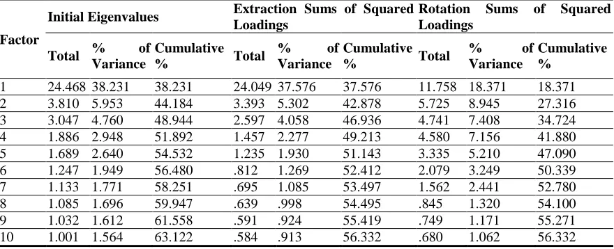 Table-4.Total variance explained by LVs having initial eigenvalues of one and higher 