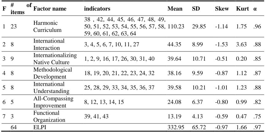 Table 5. Descriptive statistics and reliability estimates of seven LVs constituting the ELPI 