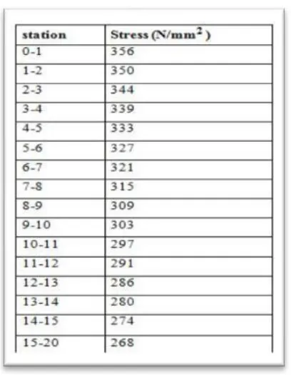 Table 5  Result summary of the static analysis of the spar joint using 2-D analysis. 