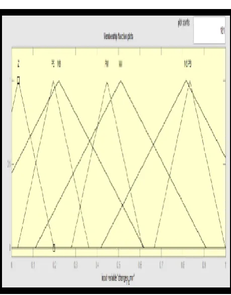 Fig.6 Membership Parameters of Fuzzy. 